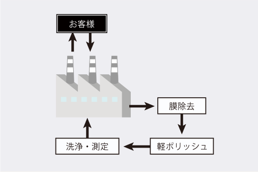 再生加工